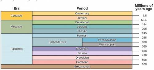 ASP PLZ Study the diagram of the geologic time scale.

Which method is most likely used to identif