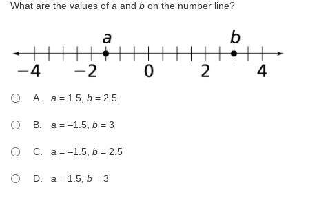 What are the values of a and b on the number line?