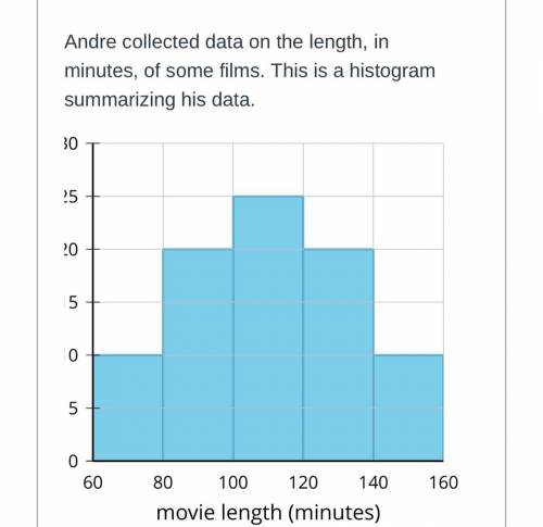 1. How many films are in Andre's data set?
2. Describe the shape of the distribution.
