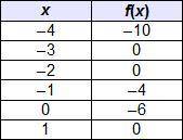 Which is a y-intercept of the continuous function in the table? (0, –6) (–2, 0) (–6, 0) (0, –2)