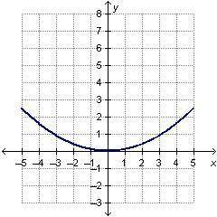 Please Help 25 Points! Which is the best description for the graph? See Picture. A) The graph is in
