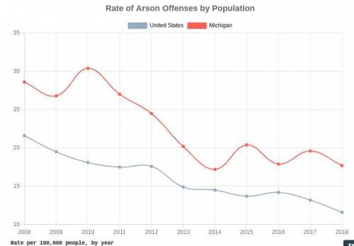 on a bar graph, 24.5 cases of arson was reported, but the graph goes by a rate of 100,000 people. H