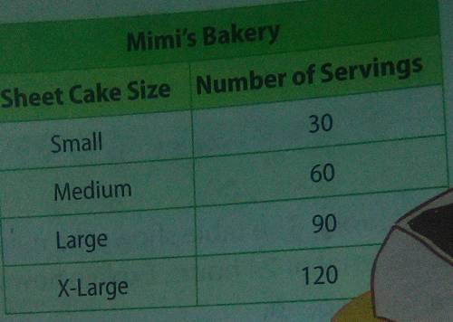 table shows the number of servings for a different size cakes at Mimiy's bakery suppose a high scho