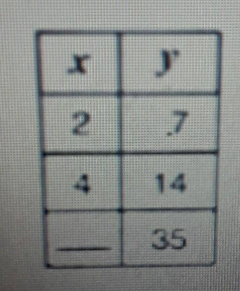 The table of values below represents a proportional relationship. 2 What is the value of the missin