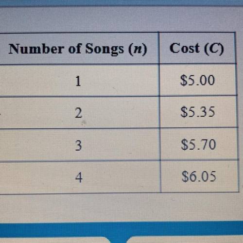 The table shows the monthly cost of an online music subscription based on the number of songs

dow