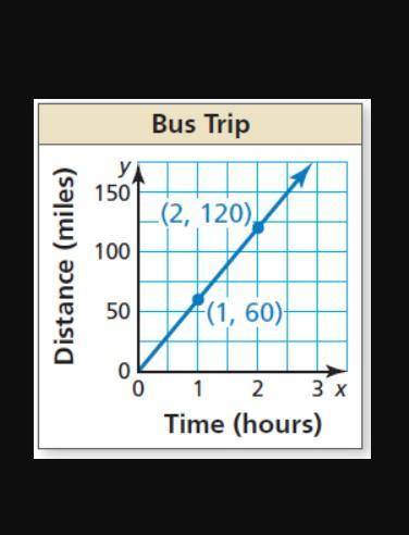 The graph shows the distance y (in miles) that a bus travels in x hours. Find and interpret the slo
