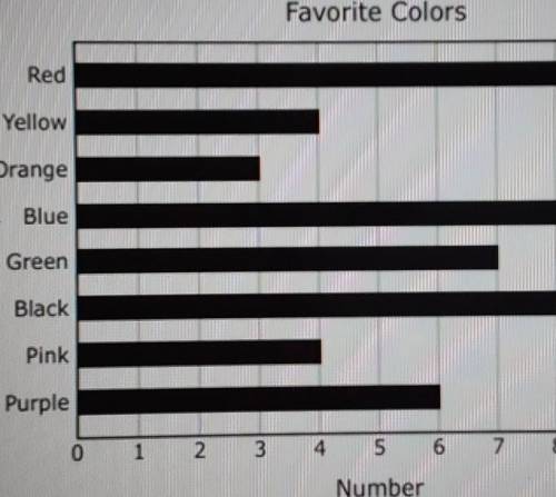 Its showing me a graph asking the graph shows the favorite colorschosen by some middle schoolers wh
