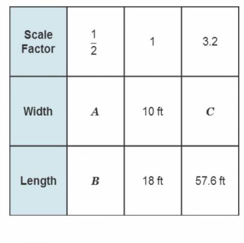A 3-column table with 3 rows. Column 1 is labeled Scale factor with entries one-half, 1, 3.2. Colum
