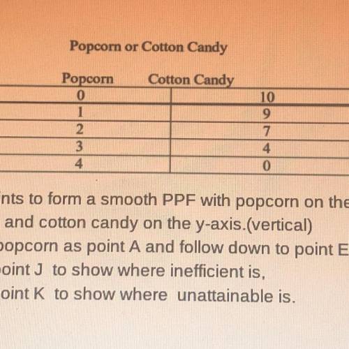 Plot the points to form a smooth PPF with popcorn on the x-axis

(horizontal) and cotton candy on