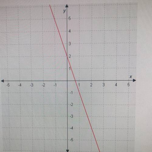 What are the slope and the y-intercept of the line shown in

OA
A. y-intercept = 2 and slope = -3