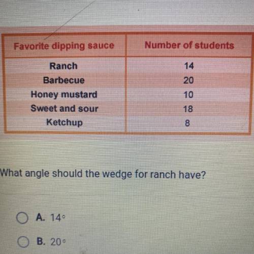 A student recorded the favorite dipping sauces of the 70 people in his class.

He wants to plot th
