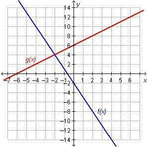 Which statement is true regarding the graphed functions?

a. f(4) = g(4)
b. f(4) = g(–2)
c. f(2) =