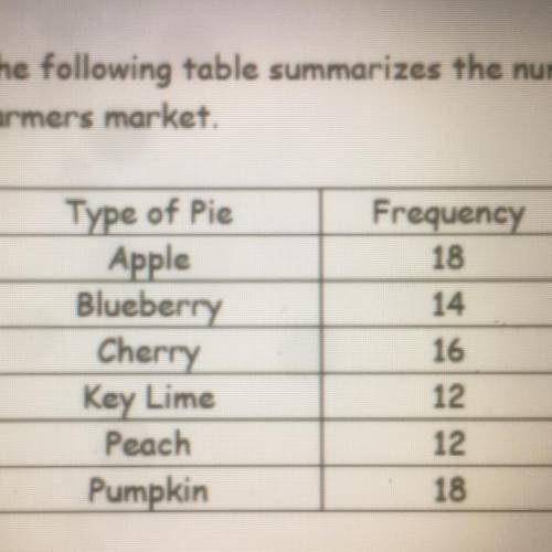 The following table summarizes the number of pies sold at a booth one day at a local farmers market