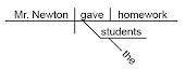 Which sentence is represented by the diagram?

O The students gave Mr. Newton homework.
O The stud