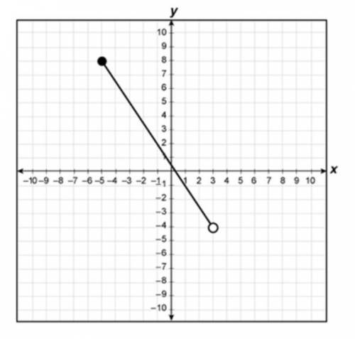 The graph of part of linear function h is shown on the grid.

Which inequality best represents the