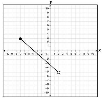 The graph of part of linear function p is shown on the grid.

Which inequality best represents the