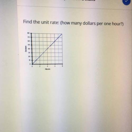 I don’t know the unit rate to this problem