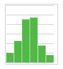 A scientist conducted research and plotted his results in the histogram shown below. Which of the f
