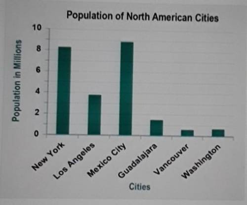 Which conclusion can be drawn from the graph data?

A. Mexican cities have larger populations than