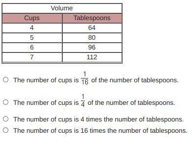 Based on the table below, what is the relationship between cups and tablespoons?
Help please