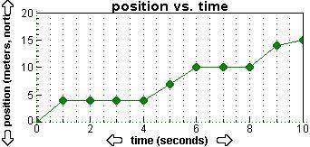 A position versus time graph is shown below.

A Position versus Time graph is shown with y-axis la