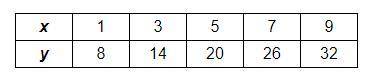 The given table of values shows a linear relationship.

What is the rate of change for this relati