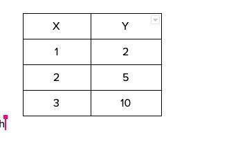 What equation expresses a relationship between x and y in all three rows of the table?