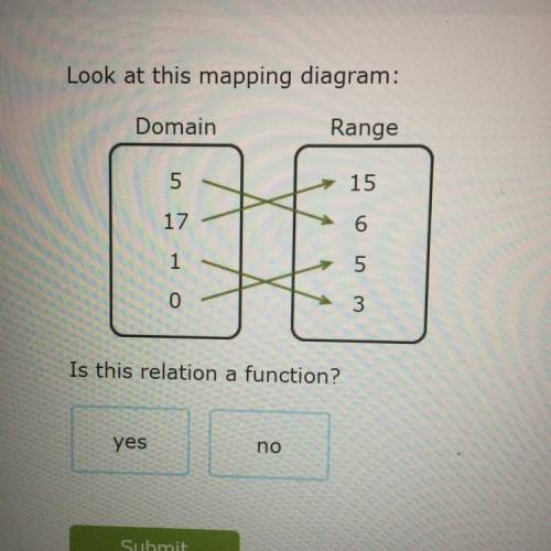 Look at this mapping diagram:

Domain
Range
5
15
17
6
1
5
0
3
Is this relation a function?
yes
no