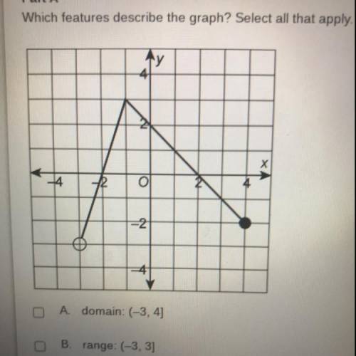 Part A

Which features describe the graph? Select all that apply.
у
-4
-2
O
-2
0