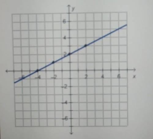 Which equation and/or functions represent the graft line select three options

FX equals 1/5 x - 4