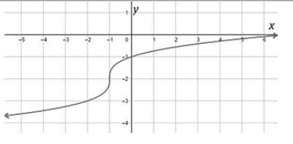 Image

The figure above shows the graph of h(x) = x+1−−−−√3– 2, a translation of the parent functi