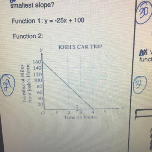 Which of the following functions has the smallest slope?