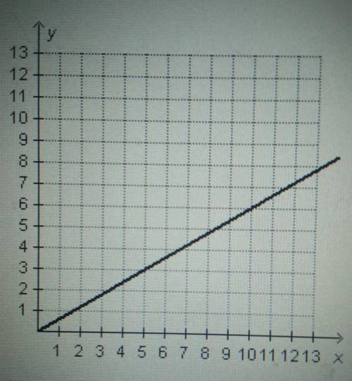 Which equation represents the same proportion relationship as the graph?

y=3/5 xy=5/3 xxy=3/5 xxy