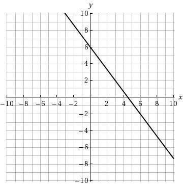 Find the equation of the line shown in the graph. Write the equation in slope-intercept form.