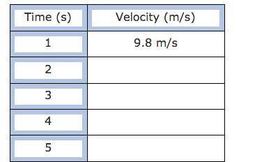 Near the surface of Earth, acceleration due to gravity is 9.8 m/s2. Remember the formula: velocity