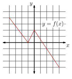 The graph of f(x) is shown below ( I linked it)

For each point $(a,b)$ on the graph of $y = f(x),