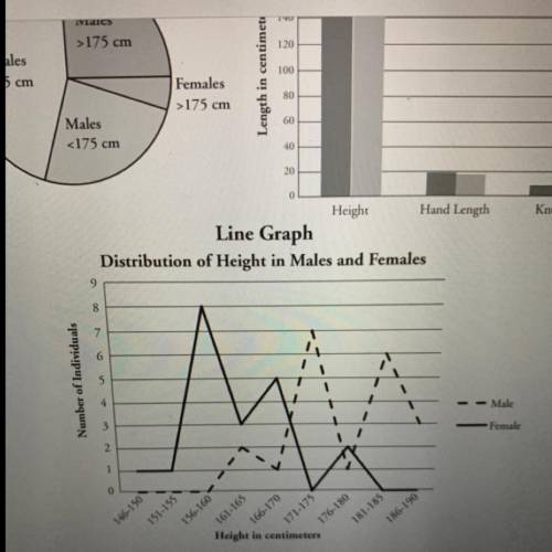 7. Describe two trends in male and female height using the line graph.
Please help.