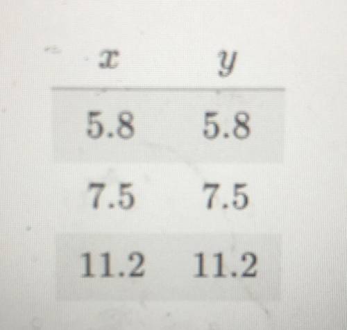 PLEASE HELP WILL MAKE BRAINLIEST!! Quantities X and Y are proportional find the constant of proport