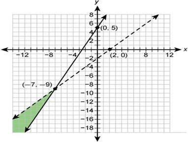 Please Help Write a system of inequalities to match the graph and prove that the coordinate point (