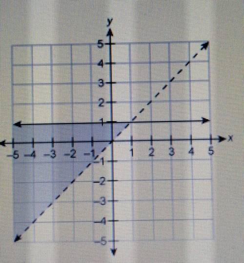Which system of inequalities is represented by the graph?

y>1 y-x>0y<1. y-x>0y<1.