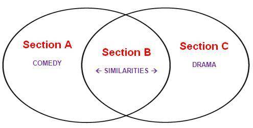 Into which section of the Venn Diagram above does the following characteristic fit?

“Makes audien