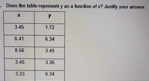 Does the table represent y as a function of x? Justify your answer.