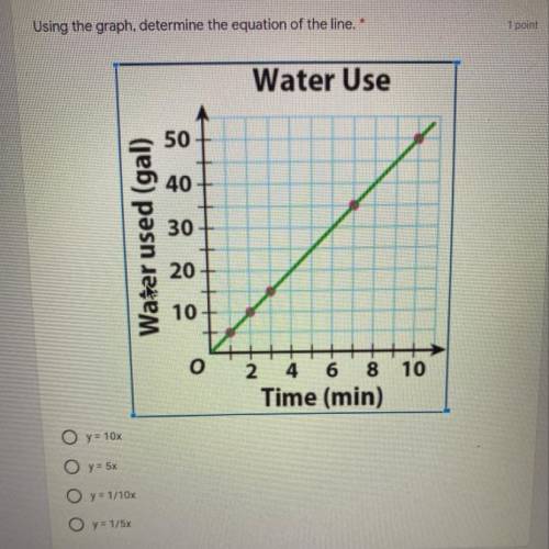 Water Use

50
40
30
Water used (gal)
20
10
O
2 4 6 8 10
Time (min)
O y = 10x
O y = 5x
O y=1/10
O y