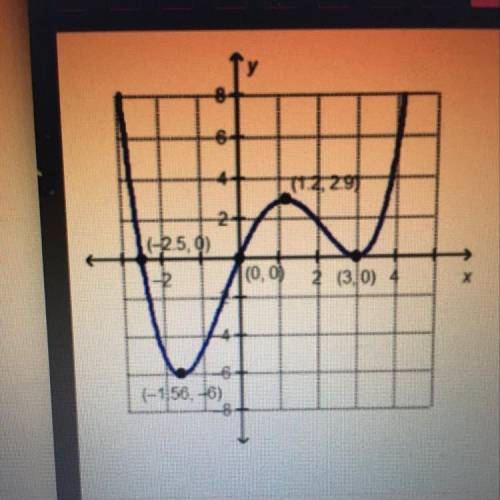 Which interval for the graphed function has a local

minimum of 0?
[-3, -2] 
[-2, 0]
[1, 2]
[2, 4]