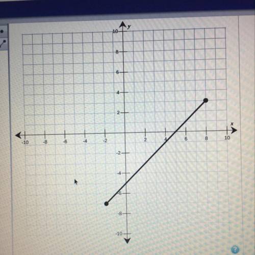 Use the drawing tools to form the correct answer on the graph.

What is the inverse of the functio