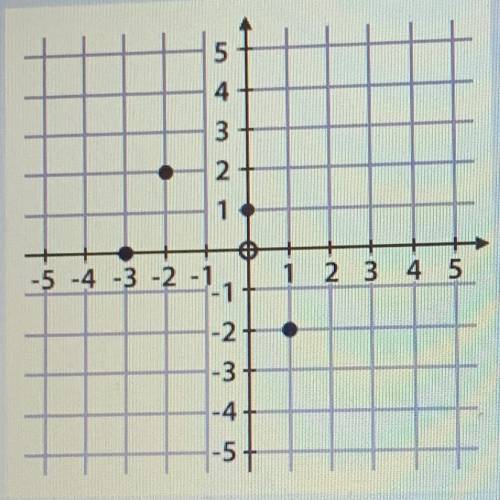 Help plz 
Use the graph to fill in the blank with the correct number 
F(1) =______