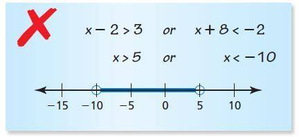 Describe the error in solving the inequality or graphing the solution.

On the left side, the ineq