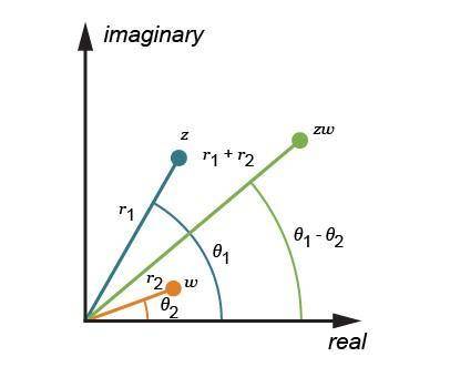 For two complex numbers z and w, which diagram shows the geometric representation of zw?