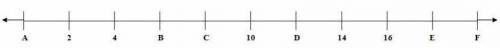 Which number is represented by A on the number line?

A) 0 
B) 1 
C) 2 
D) 3