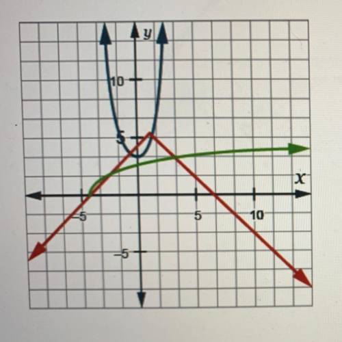 The graphs of three functions are shown.

Which statement accurately compares the functions on
the